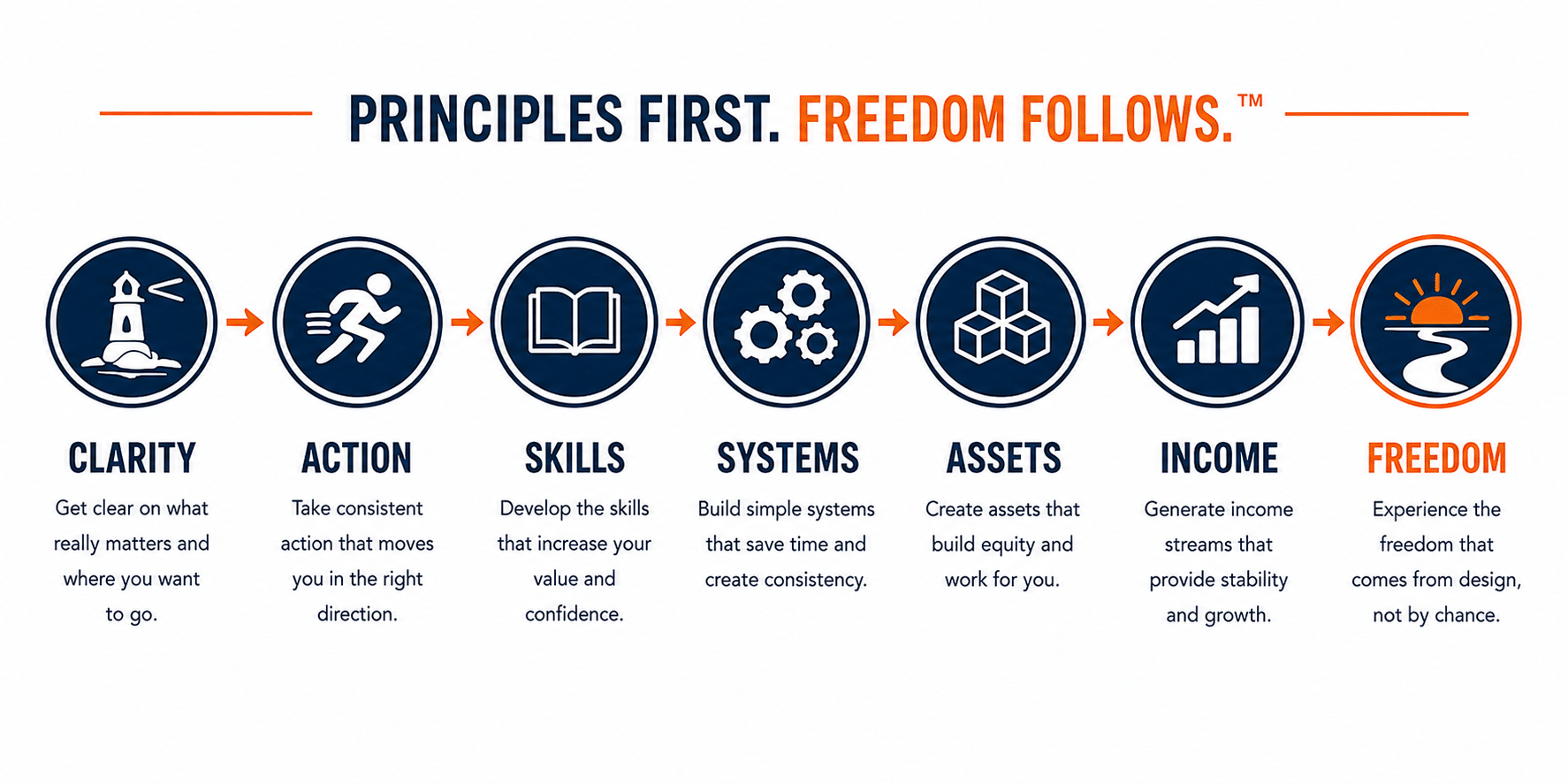 PRINCIPLES FIRST. FREEDOM FOLLOWS.™ PRINCIPLES FIRST. FREEDOM FOLLOWS.™ | Bobby Wiggins | Principles First. Freedom Follows.